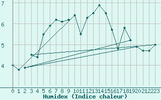 Courbe de l'humidex pour Twenthe (PB)