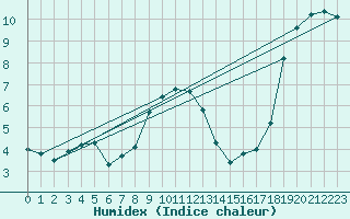 Courbe de l'humidex pour Wernigerode