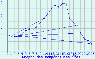 Courbe de tempratures pour Sletterhage 