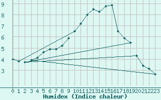 Courbe de l'humidex pour Sletterhage 