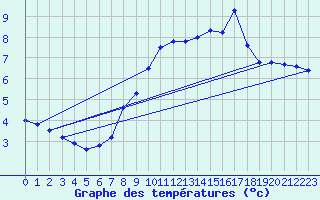 Courbe de tempratures pour Hoherodskopf-Vogelsberg