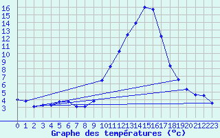 Courbe de tempratures pour Eyragues (13)