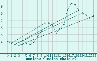 Courbe de l'humidex pour Santiago de Compostela