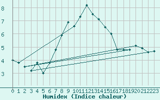 Courbe de l'humidex pour Hald V