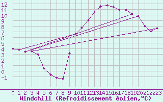 Courbe du refroidissement olien pour Pertuis - Grand Cros (84)
