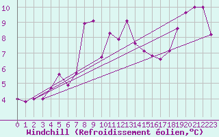 Courbe du refroidissement olien pour Santander (Esp)