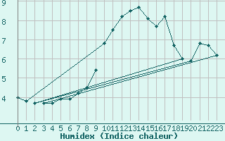 Courbe de l'humidex pour Pelzerhaken