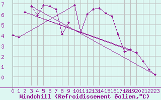 Courbe du refroidissement olien pour Chaumont (Sw)
