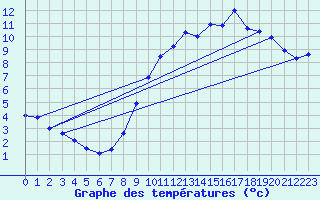Courbe de tempratures pour Grosbois-en-Montagne (21)