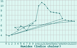 Courbe de l'humidex pour Leutkirch-Herlazhofen