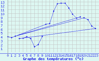 Courbe de tempratures pour Madrid-Colmenar