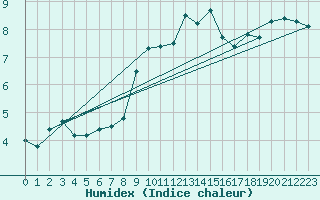 Courbe de l'humidex pour Loferer Alm