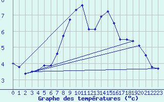 Courbe de tempratures pour La Brvine (Sw)