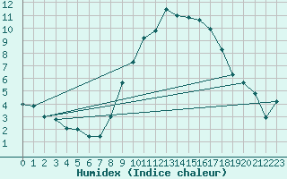 Courbe de l'humidex pour Wattisham