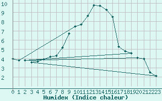 Courbe de l'humidex pour Messstetten
