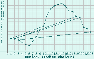 Courbe de l'humidex pour Koppigen