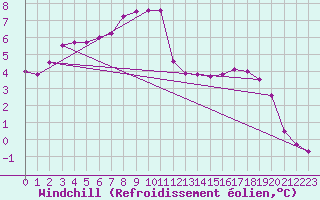 Courbe du refroidissement olien pour Kyritz
