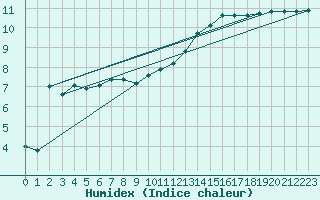 Courbe de l'humidex pour Bannay (18)