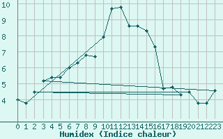 Courbe de l'humidex pour Les Diablerets