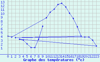 Courbe de tempratures pour Grazzanise