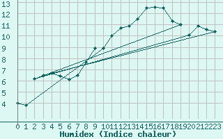 Courbe de l'humidex pour Gevelsberg-Oberbroek