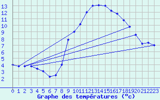 Courbe de tempratures pour Brescia / Ghedi