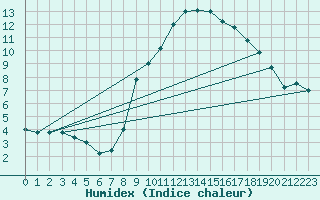 Courbe de l'humidex pour Brescia / Ghedi