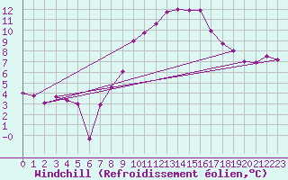 Courbe du refroidissement olien pour Wernigerode