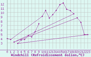 Courbe du refroidissement olien pour Neu Ulrichstein