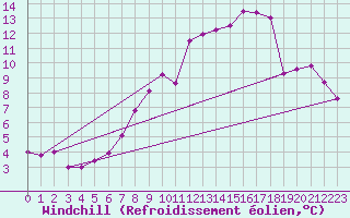 Courbe du refroidissement olien pour Wattisham