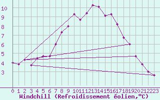 Courbe du refroidissement olien pour Loznica