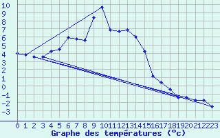 Courbe de tempratures pour Koetschach / Mauthen