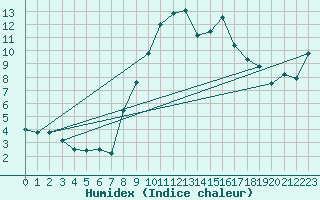 Courbe de l'humidex pour Meiringen