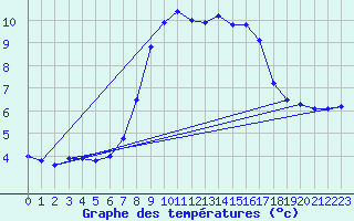 Courbe de tempratures pour Schmuecke