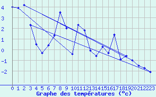 Courbe de tempratures pour Gornergrat