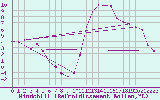 Courbe du refroidissement olien pour Saint-Sorlin-en-Valloire (26)