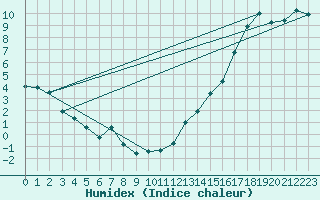 Courbe de l'humidex pour Pilot Mound, Man.