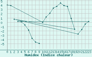 Courbe de l'humidex pour Vanclans (25)