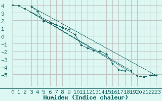 Courbe de l'humidex pour Feldberg-Schwarzwald (All)