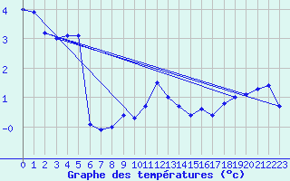 Courbe de tempratures pour Les Eplatures - La Chaux-de-Fonds (Sw)