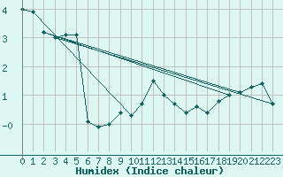 Courbe de l'humidex pour Les Eplatures - La Chaux-de-Fonds (Sw)