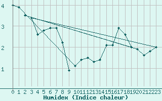 Courbe de l'humidex pour Czestochowa