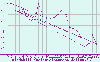 Courbe du refroidissement olien pour Arosa