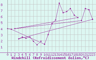 Courbe du refroidissement olien pour Dole-Tavaux (39)