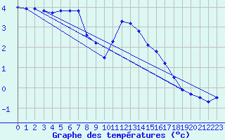 Courbe de tempratures pour Orlans (45)