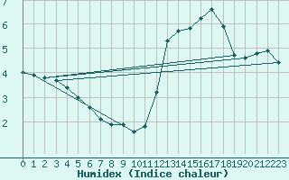 Courbe de l'humidex pour Niort (79)