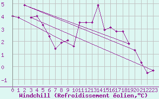 Courbe du refroidissement olien pour Herstmonceux (UK)