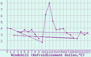 Courbe du refroidissement olien pour La Dle (Sw)