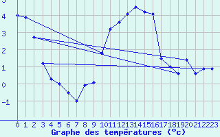 Courbe de tempratures pour Dachsberg-Wolpadinge