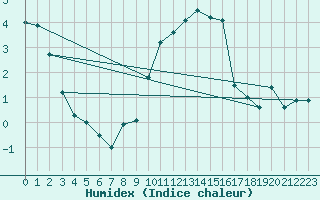 Courbe de l'humidex pour Dachsberg-Wolpadinge